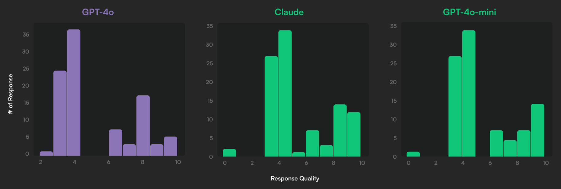 Three bar charts showing the distribution of answer quality for each of our three models. Claude's answers have a much higher floor than GPT-4o or GPT-4o-mini